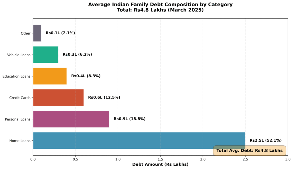 Average family debt India breakdown showing ₹4.8 lakh total across categories: home loans, personal loans, credit cards, education loans, and vehicle loans