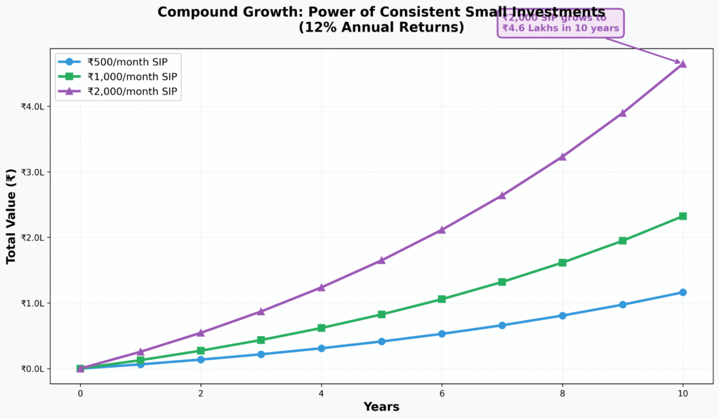 Compound growth chart demonstrating power of small consistent investments for young adults with ₹500, ₹1000, and ₹2000 monthly SIP projections over 10 years at 12% returns