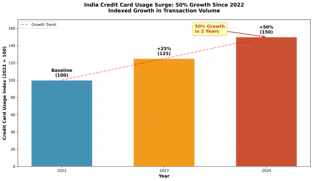 Credit card usage India growth chart showing 50% surge from 2022 to 2024 indexed baseline 100 to 150 with accelerating household debt trend