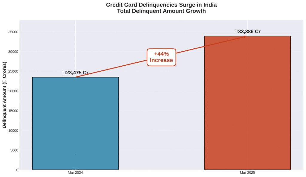 Credit card delinquencies surge in India showing 44% increase from ₹23,475 crore to ₹33,886 crore between March 2024 and March 2025 with year-over-year growth analysis