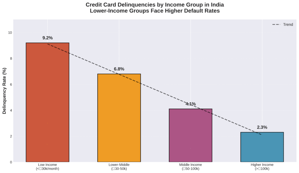 Credit card delinquencies by income group in India showing lower-income groups under ₹30,000 monthly face 9.2% default rates compared to 2.3% for higher-income groups above ₹100,000