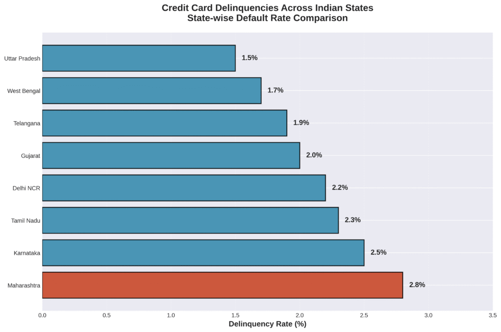State-wise credit card delinquency rates comparison across major Indian states with Maharashtra leading at 2.8% followed by Karnataka, Tamil Nadu, Delhi NCR and other metropolitan regions