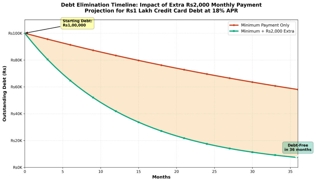 Debt elimination timeline chart comparing minimum payment versus minimum plus ₹2000 extra monthly payment showing accelerated payoff for ₹1 lakh household debt