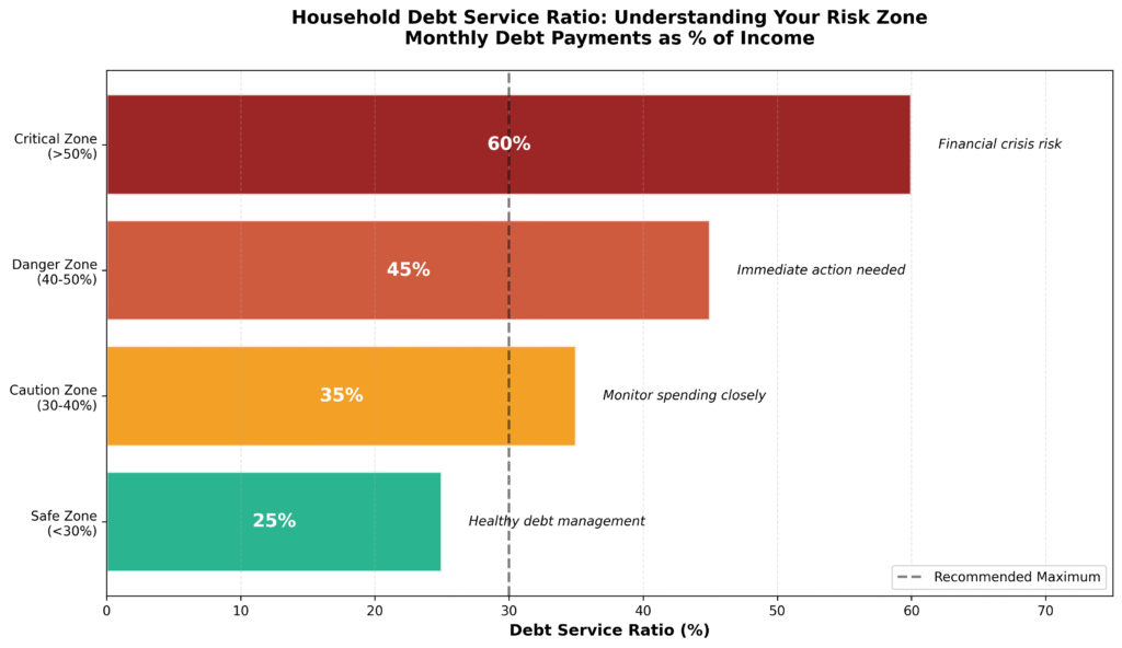 Debt service ratio household debt India risk zones chart showing safe zone under 30%, caution zone 30-40%, danger zone 40-50%, critical zone above 50%