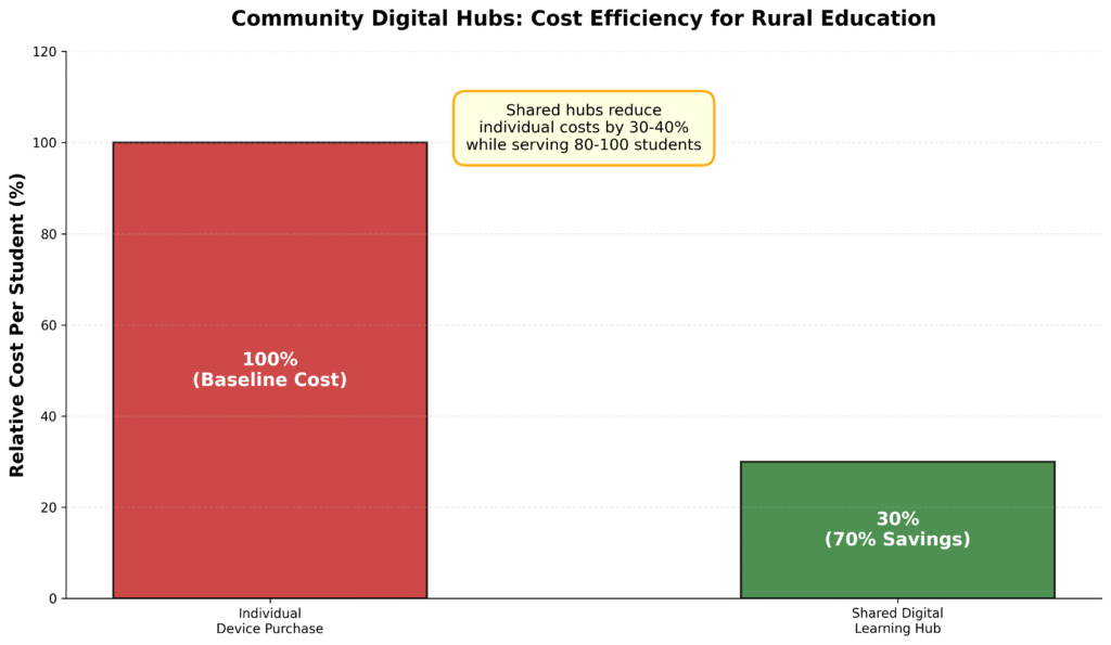 Community-based education solutions chart showing digital learning hubs reduce costs by 70% while serving 80-100 students in rural India