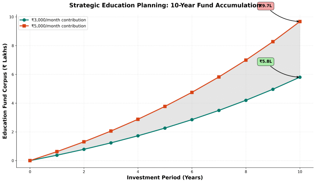 Education fund growth chart showing 10-year investment returns of rupees 5.8 to 9.7 lakhs from monthly contributions of 3000 to 5000 rupees