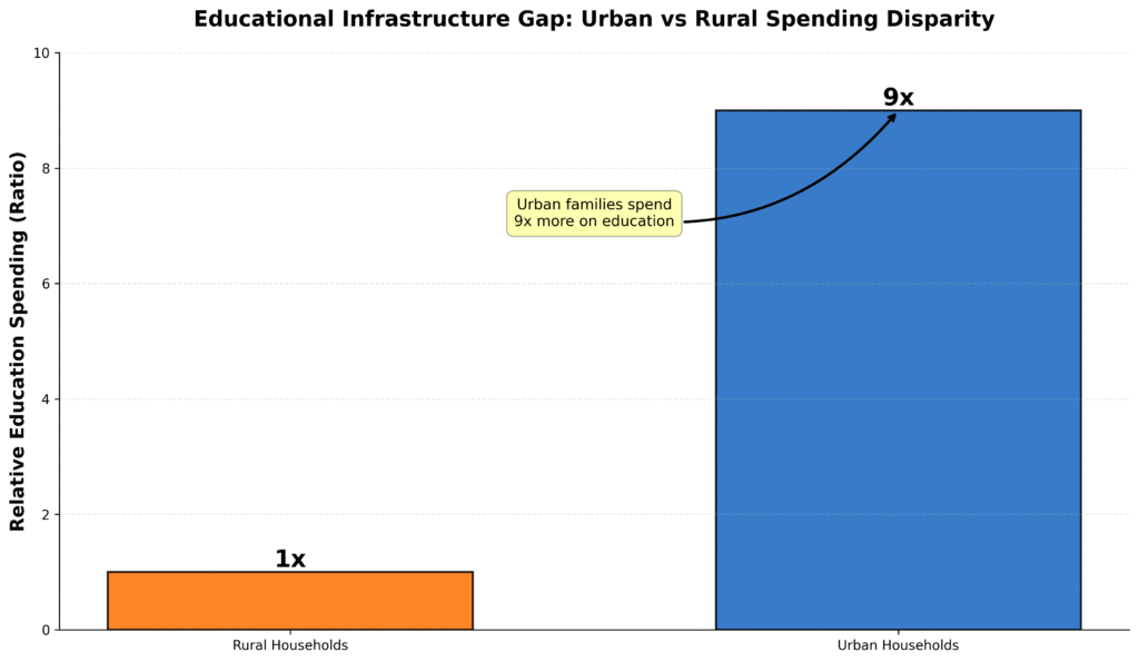 Education spending disparity graph showing urban households in India spend 9 times more on education than rural households
