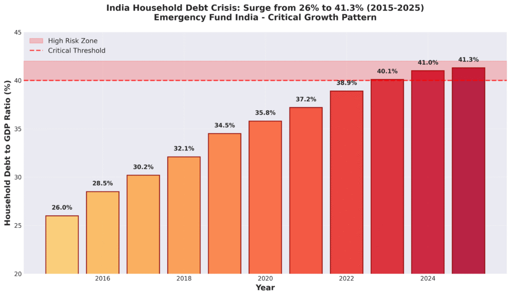 Emergency Fund India crisis chart showing household debt to GDP ratio surge from 26% to 41.3% between 2015-2025, indicating critical financial vulnerability requiring urgent emergency savings