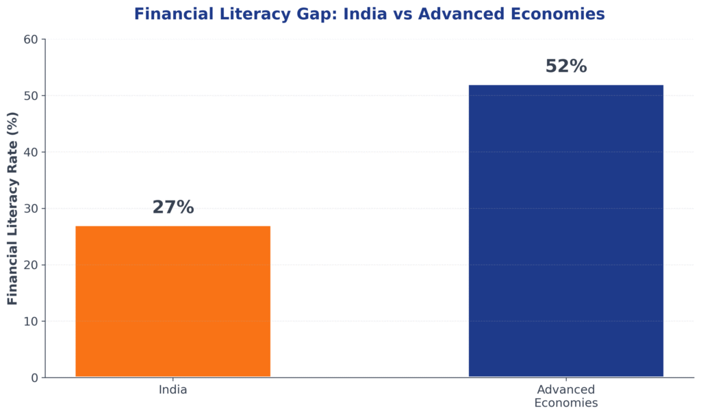 Bar chart comparing financial literacy gap in India at 27% versus 52% in advanced economies showing significant knowledge deficit
