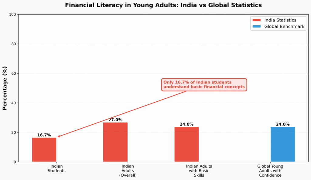  Financial Literacy in Young Adults comparison chart showing India statistics versus global benchmarks with only 16.7% of Indian students understanding basic financial concepts