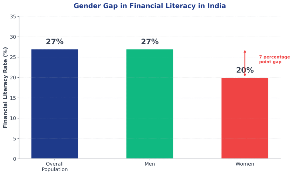 Gender gap in financial literacy India showing 27% overall rate, with women at 20% facing severe disadvantage in financial knowledge