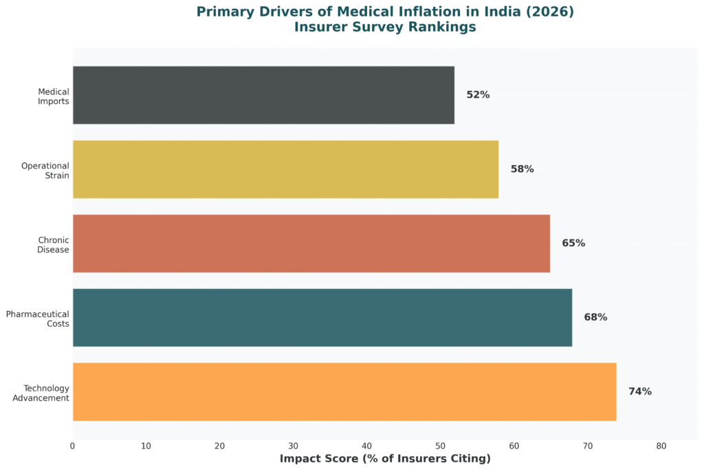 GST on health insurance and medical inflation in India driven primarily by technology advancement cited by 74% of insurers