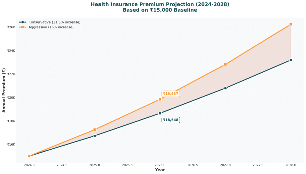 Health insurance premium in 2026 projected to increase from ₹15,000 baseline to ₹19,900 under aggressive scenario