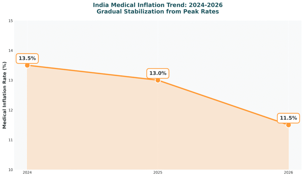 Health insurance premium increase in India shows gradual decline from 13.5% in 2024 to 11.5% in 2026