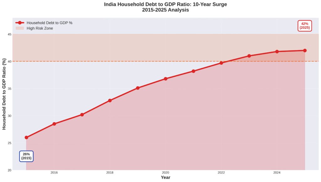 India household debt to GDP ratio trend chart showing dramatic surge from 26% in 2015 to 42% in 2025 with danger zone analysis highlighting rising financial risk for Indian families