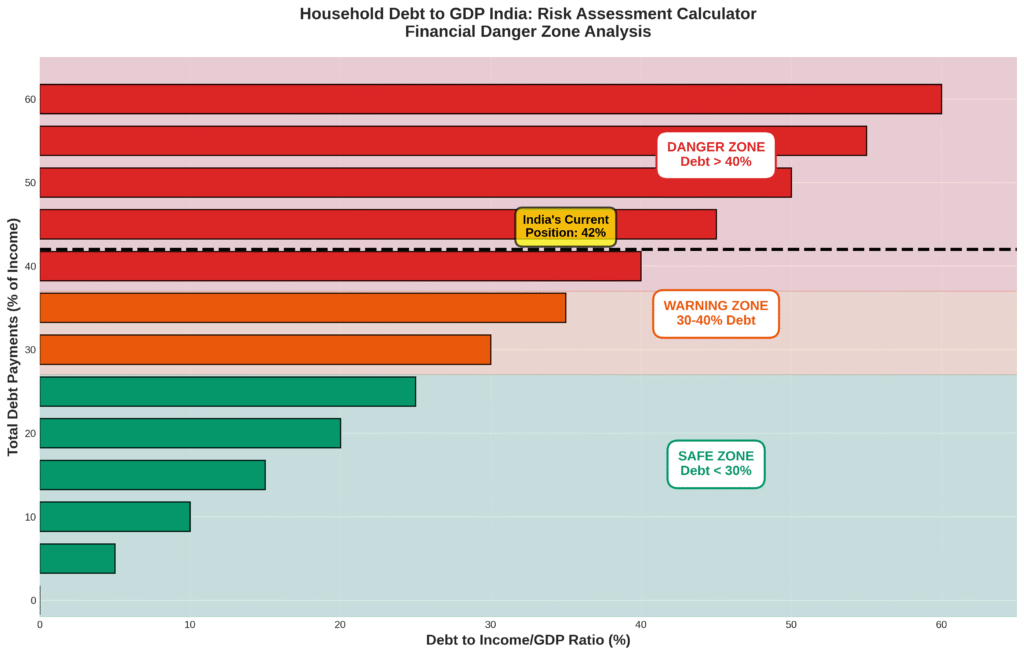 India household debt to GDP ratio danger zone calculator showing safe zone under 30%, warning zone 30-40%, and high-risk danger zone above 40% with India's current 42% position marked