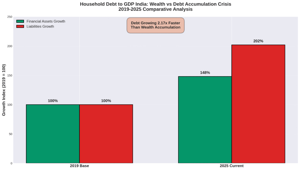 Household debt to GDP India comparison chart showing Indian households accumulating debt 102% faster than wealth growth at 48% between 2019-2025 financial crisis analysis