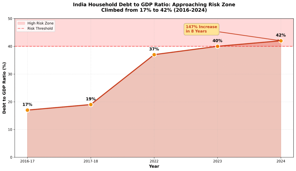 Household debt to GDP ratio India trend chart showing 147% increase from 17% to 42% between 2016-2024 approaching high-risk threshold zone