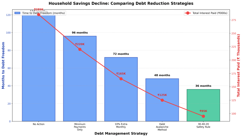 Household savings decline debt reduction strategies comparison showing time and interest costs for different repayment methods