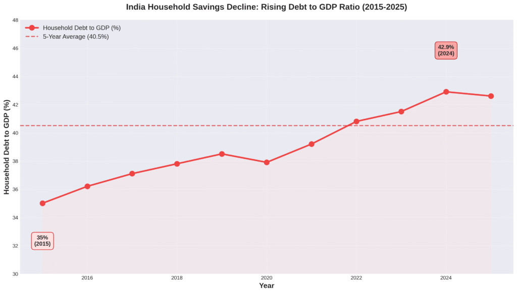 Household savings decline India debt to GDP ratio rising trend 2015-2025 showing increase from 35% to 42.9%