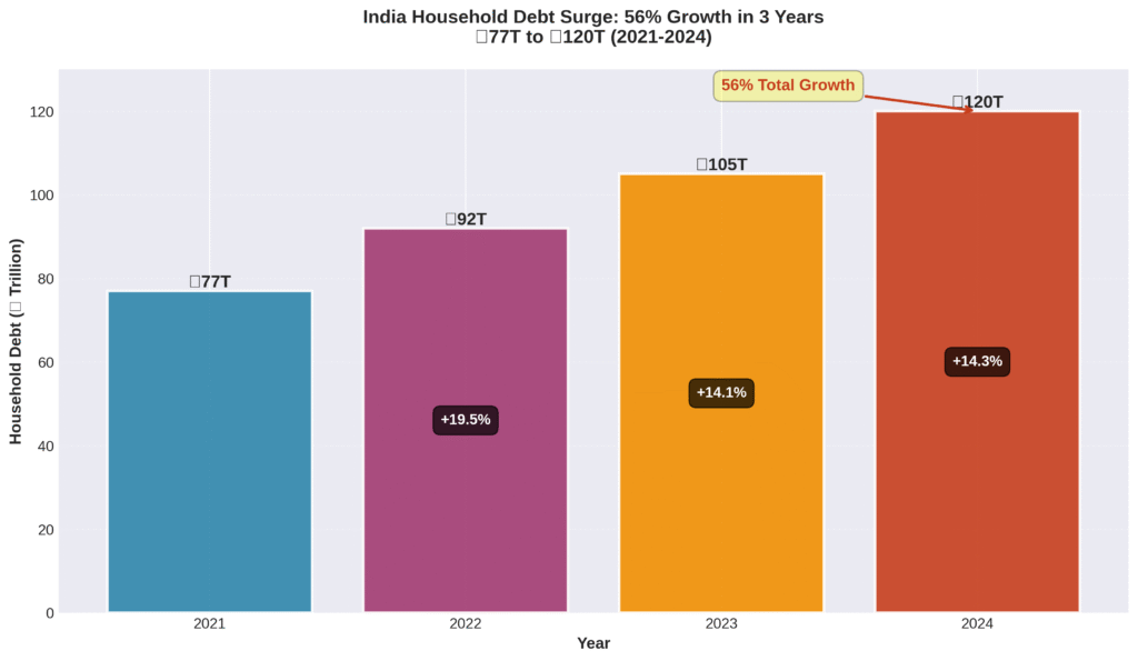 India household debt surge growth chart showing 56% increase from ₹77 trillion to ₹120 trillion between 2021-2024 with year-over-year growth percentages