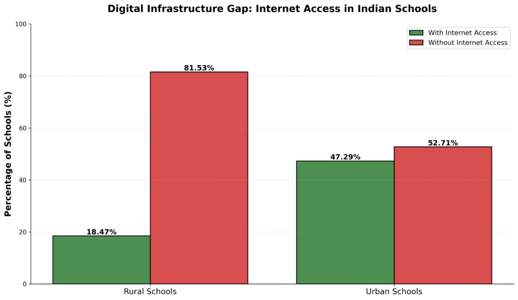 Educational infrastructure gap chart showing internet access in Indian schools with only 18.47% rural schools versus 47.29% urban schools having connectivity