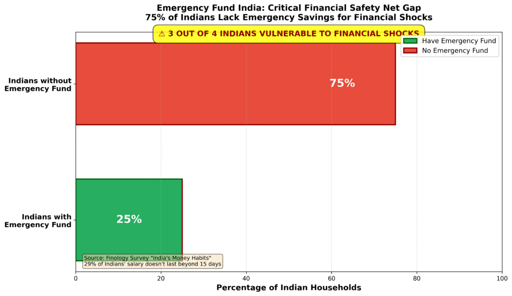 Rainy Day Fund India statistics showing 75% of Indians lack emergency savings while only 25% have financial safety net, based on Finology survey highlighting critical vulnerability