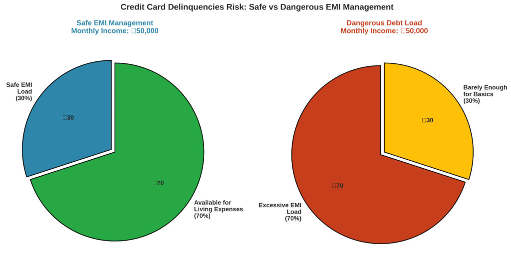 Safe EMI management versus dangerous debt load comparison for avoiding credit card delinquencies showing 30% safe EMI ratio versus 70% excessive debt load on ₹50,000 monthly income