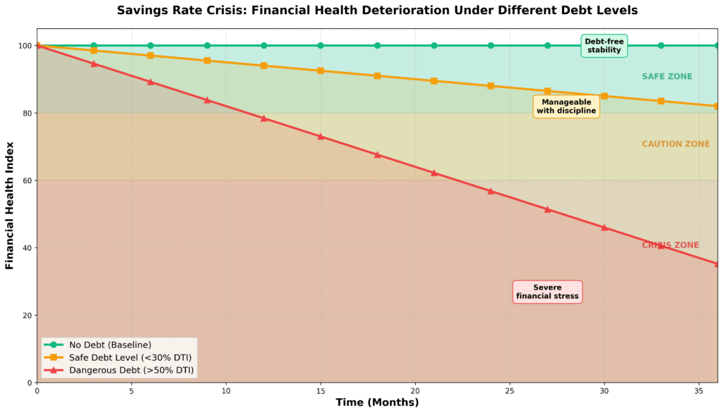 Savings rate crisis financial health deterioration analysis showing impact of different debt levels over 36 months