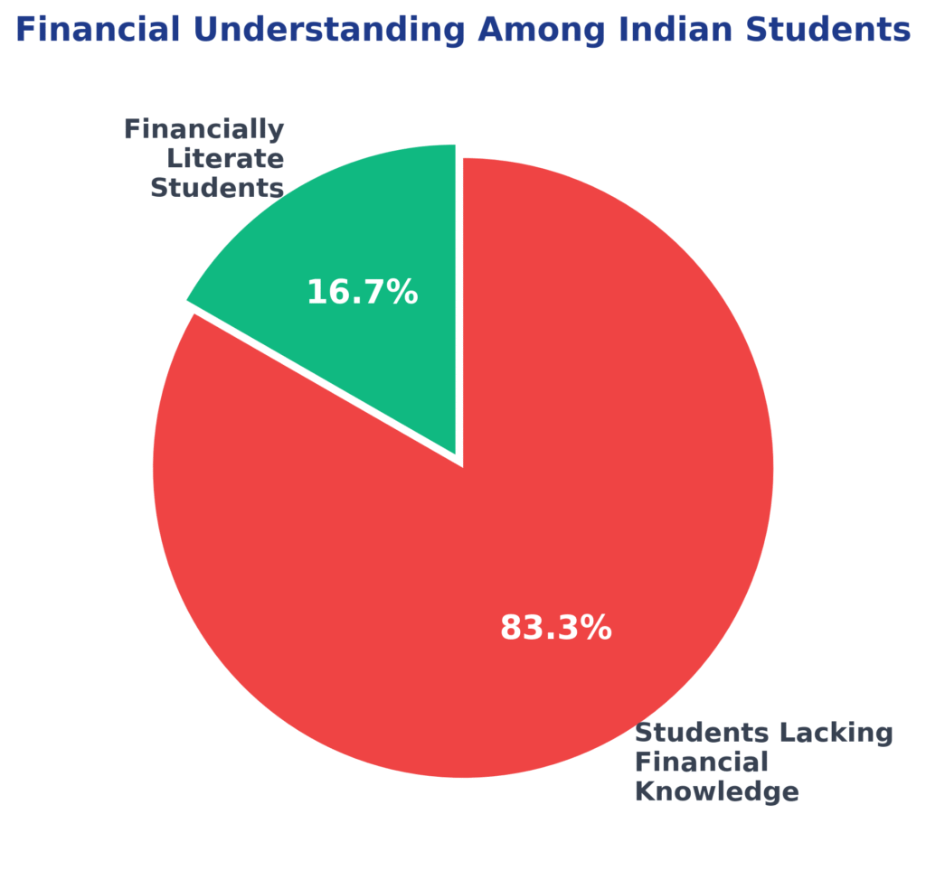 Pie chart showing only 16.7% of Indian students are financially literate while 83.3% lack basic money management knowledge