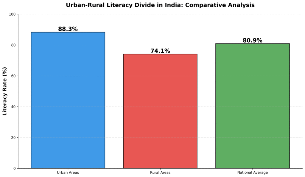 Urban-rural literacy divide India chart showing 88.3% urban literacy rate versus 74.1% rural literacy rate compared to 80.9% national average