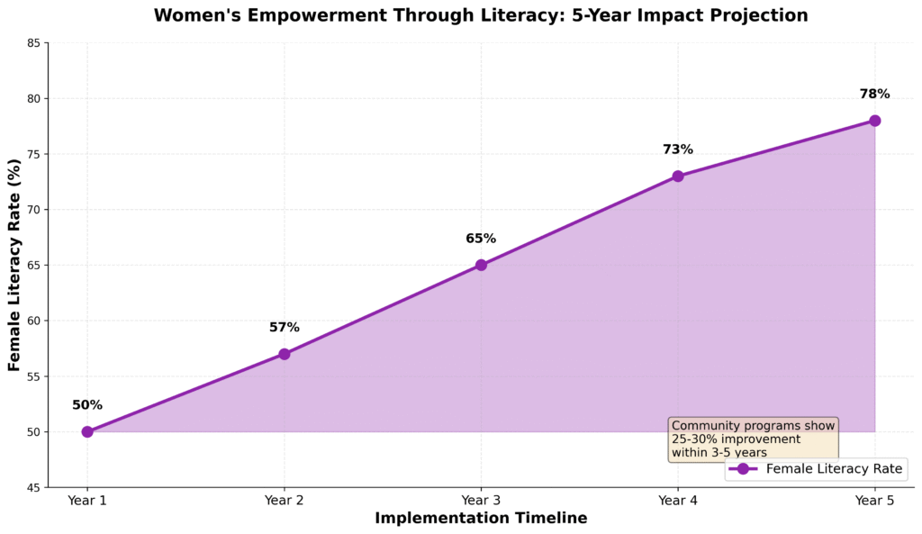 Women's empowerment through literacy chart showing 25-30% improvement in female literacy rates over 5 years in rural India community programs
